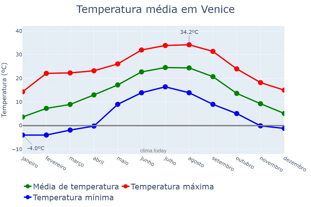 Temperatura anual em Venice, Veneto, IT