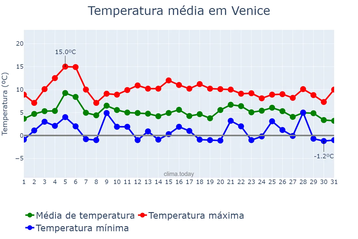 Temperatura em dezembro em Venice, Veneto, IT