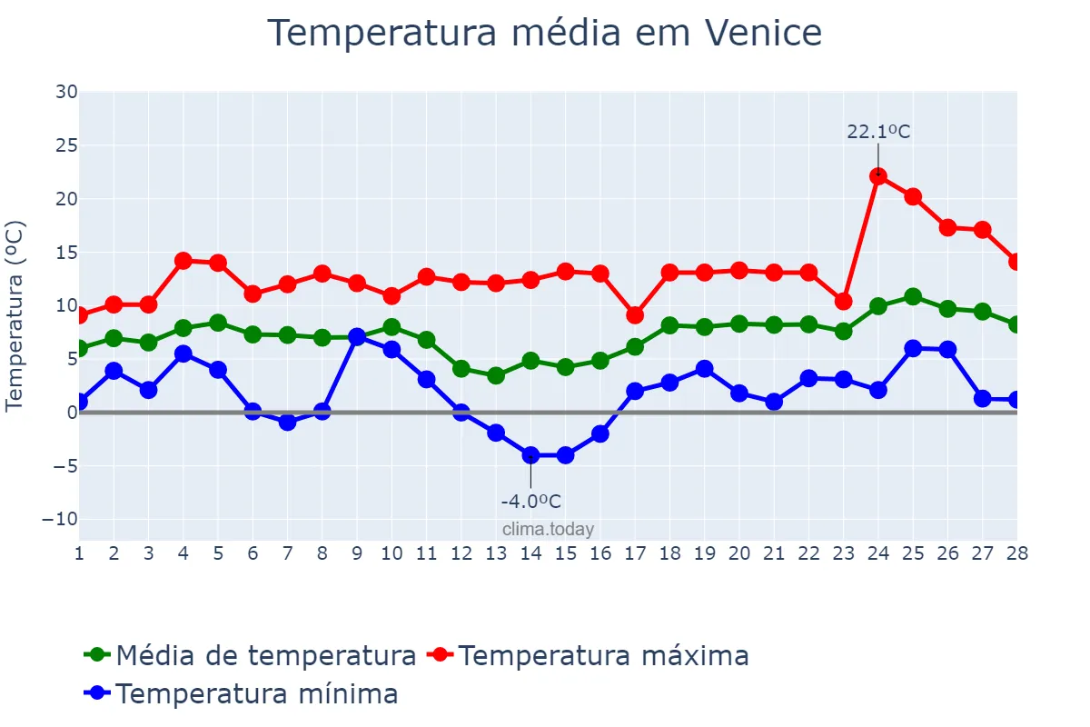 Temperatura em fevereiro em Venice, Veneto, IT