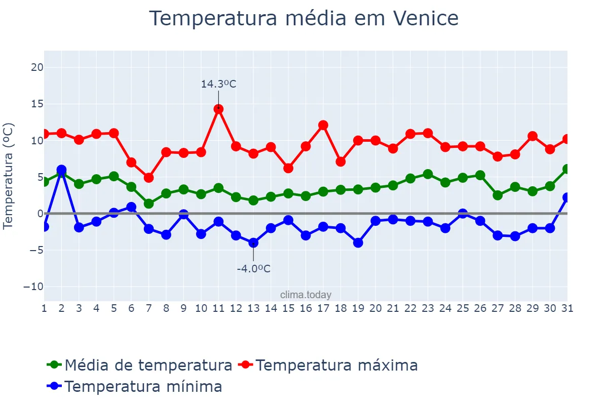 Temperatura em janeiro em Venice, Veneto, IT