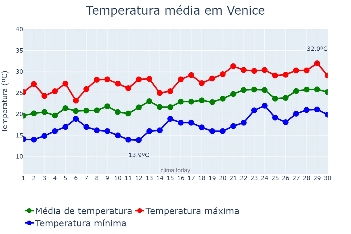 Temperatura em junho em Venice, Veneto, IT
