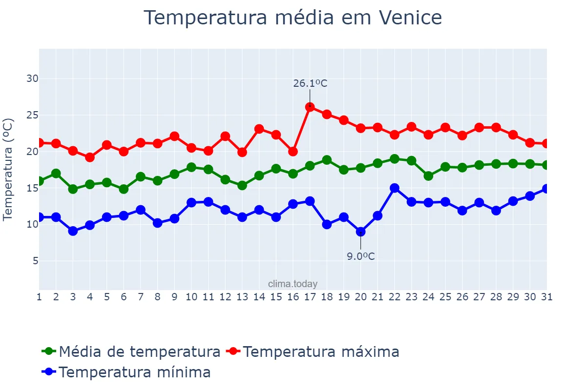 Temperatura em maio em Venice, Veneto, IT
