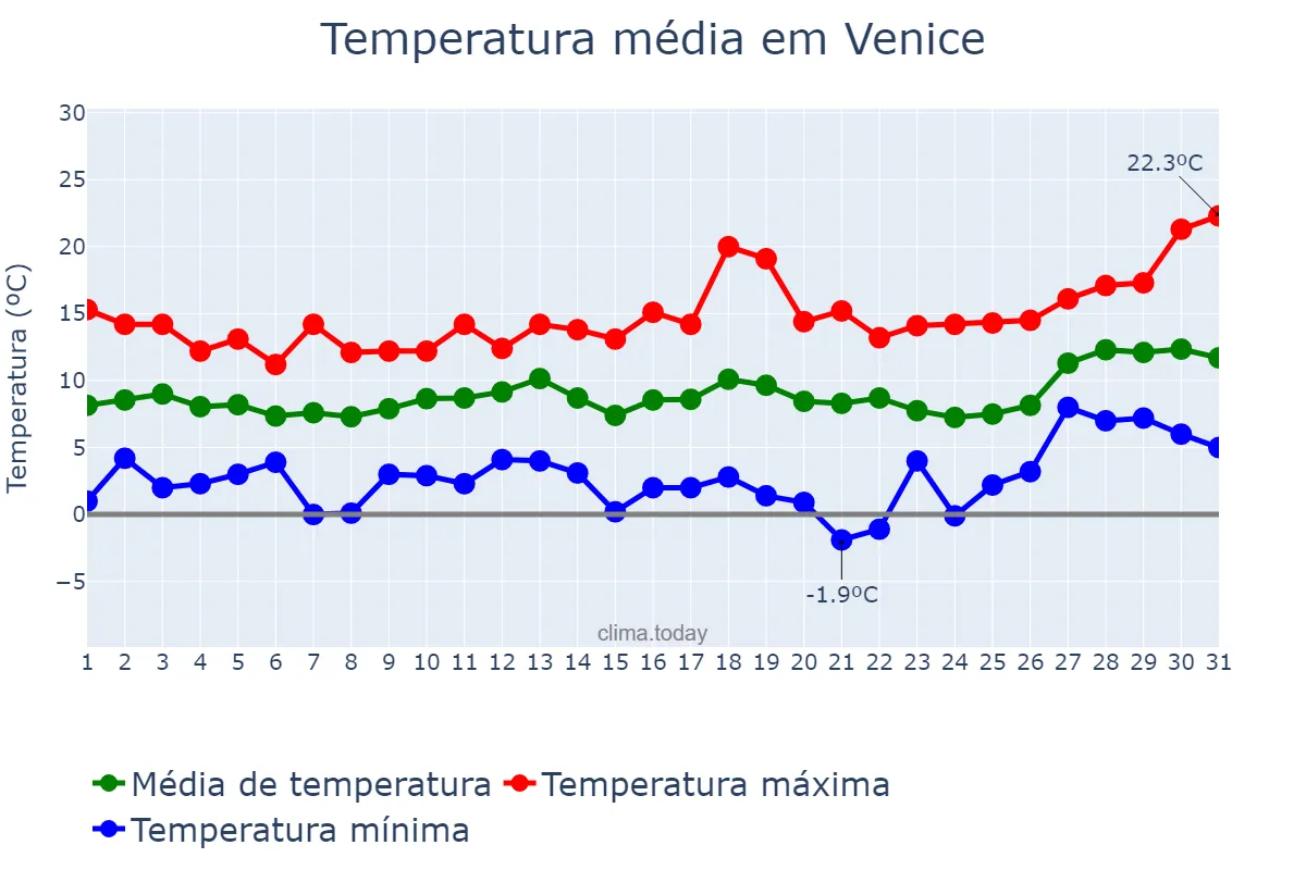 Temperatura em marco em Venice, Veneto, IT