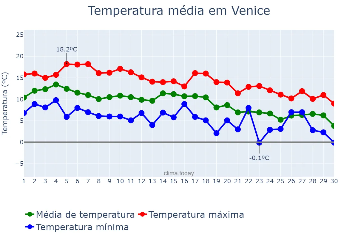 Temperatura em novembro em Venice, Veneto, IT