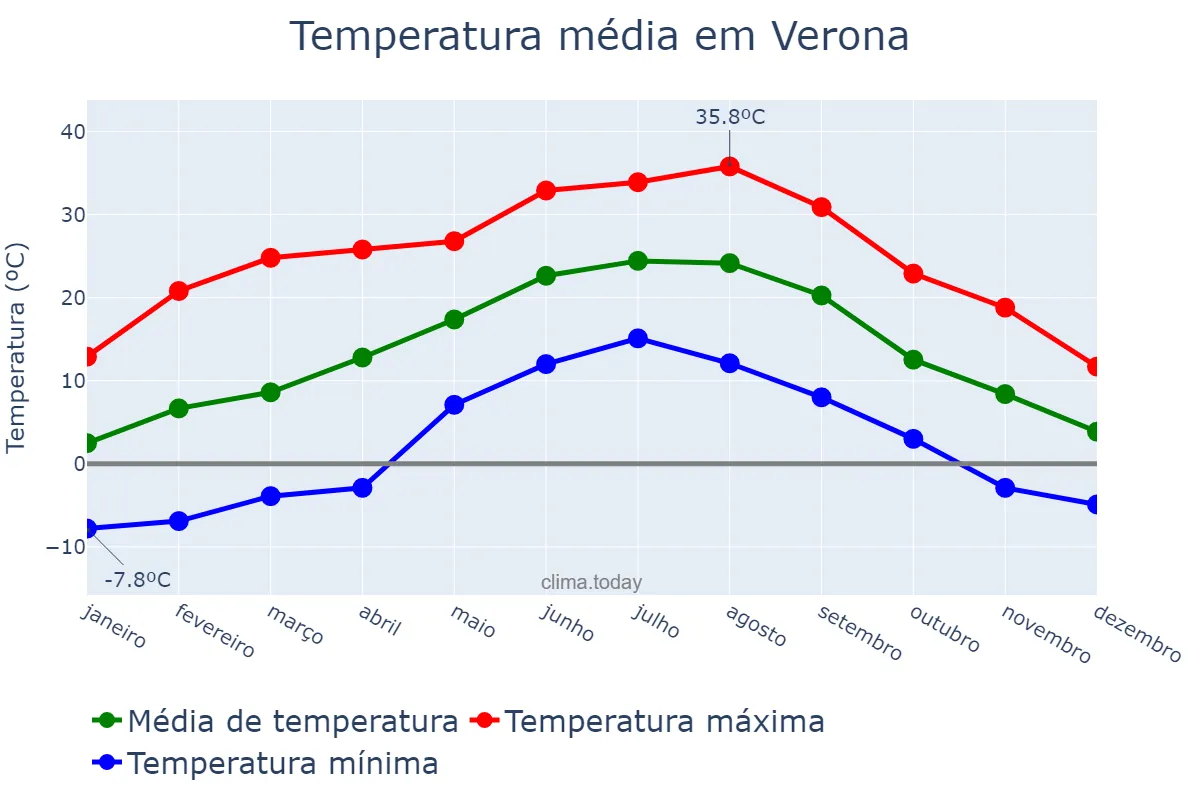 Temperatura anual em Verona, Veneto, IT