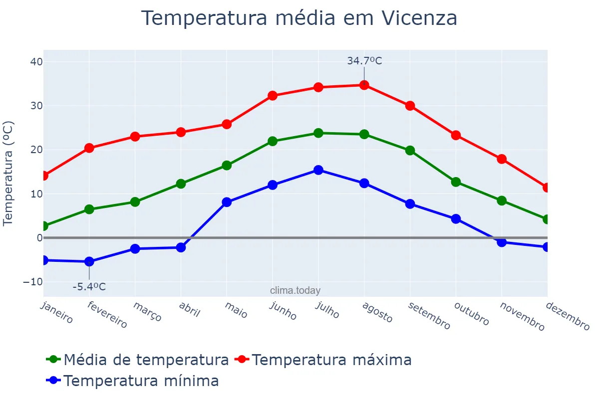 Temperatura anual em Vicenza, Veneto, IT