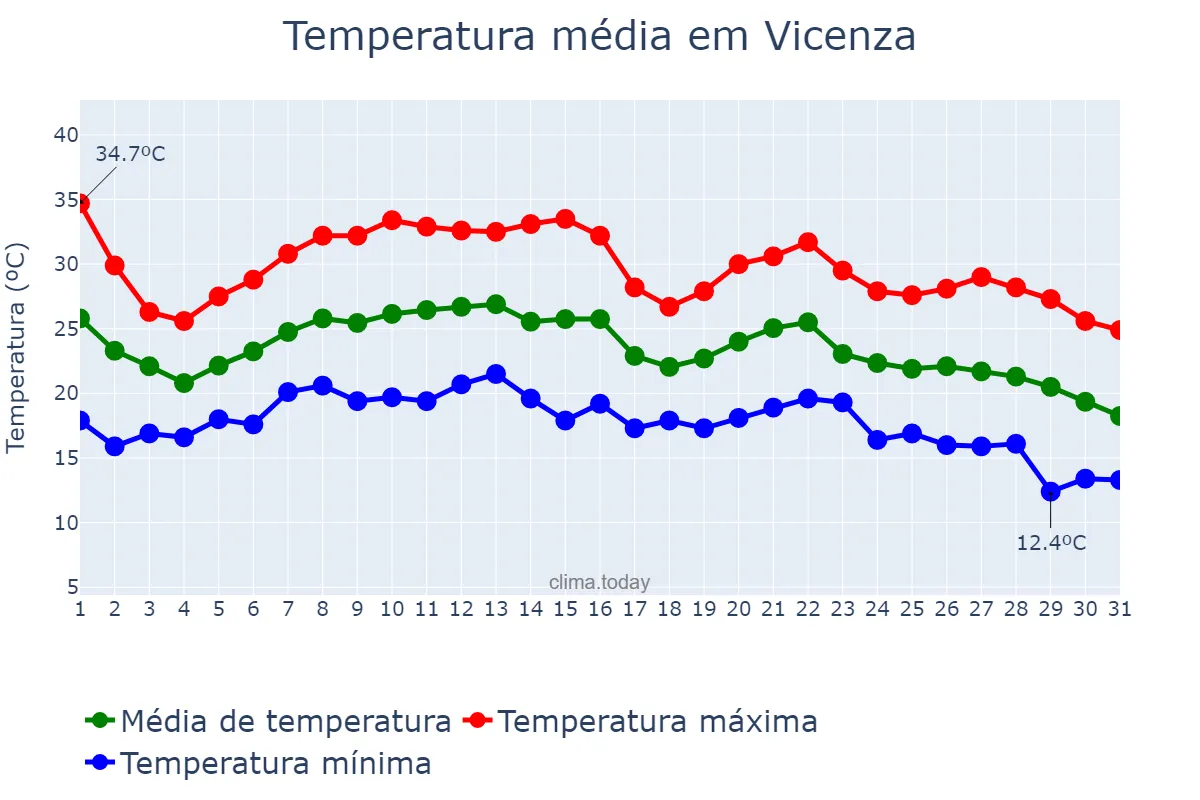 Temperatura em agosto em Vicenza, Veneto, IT