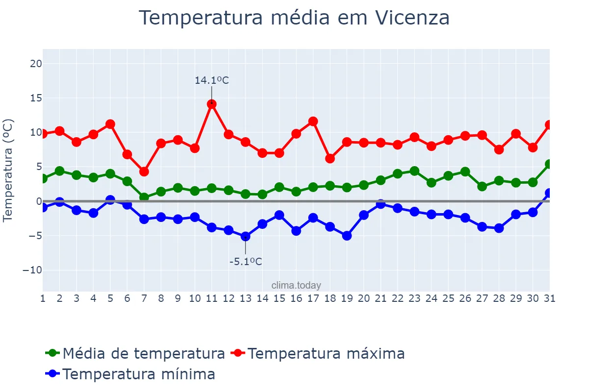 Temperatura em janeiro em Vicenza, Veneto, IT