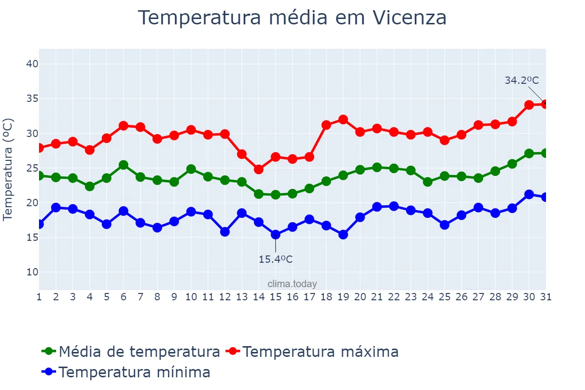 Temperatura em julho em Vicenza, Veneto, IT