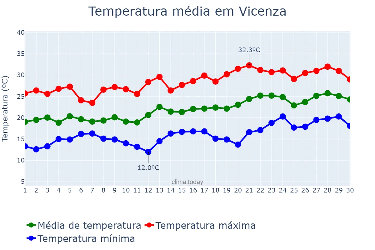 Temperatura em junho em Vicenza, Veneto, IT