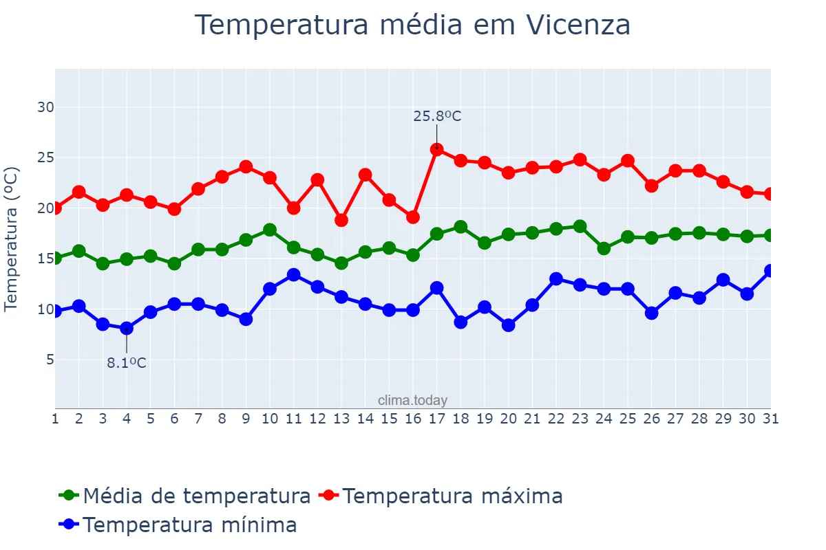 Temperatura em maio em Vicenza, Veneto, IT