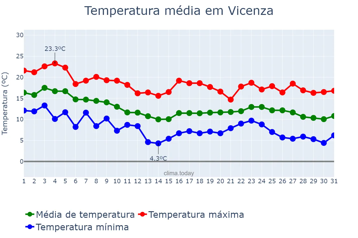 Temperatura em outubro em Vicenza, Veneto, IT