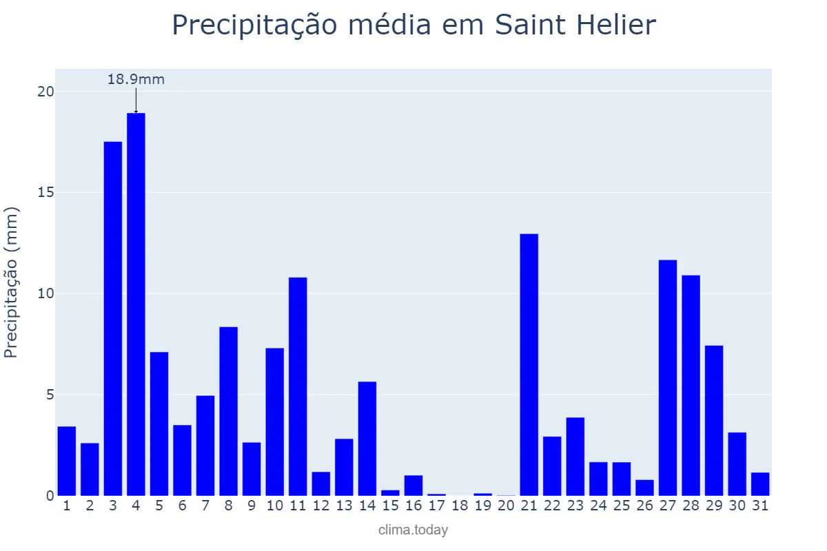 Precipitação em dezembro em Saint Helier, nan, JE