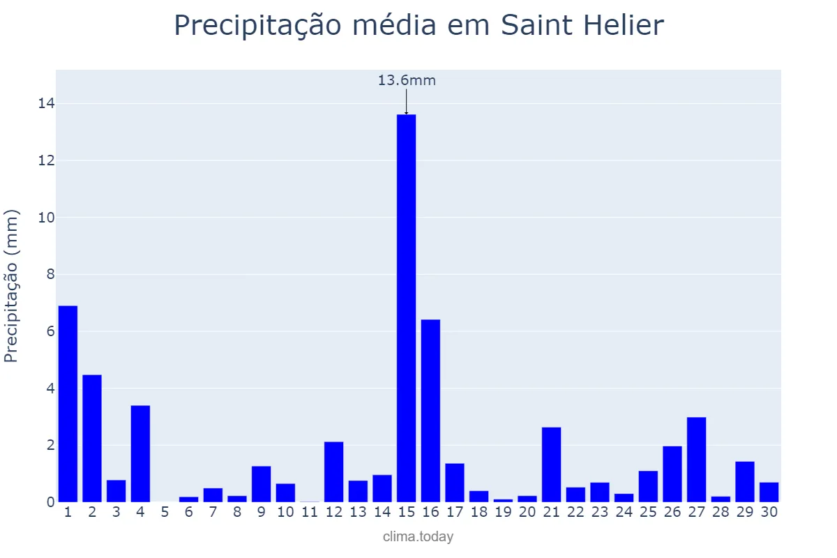 Precipitação em novembro em Saint Helier, nan, JE