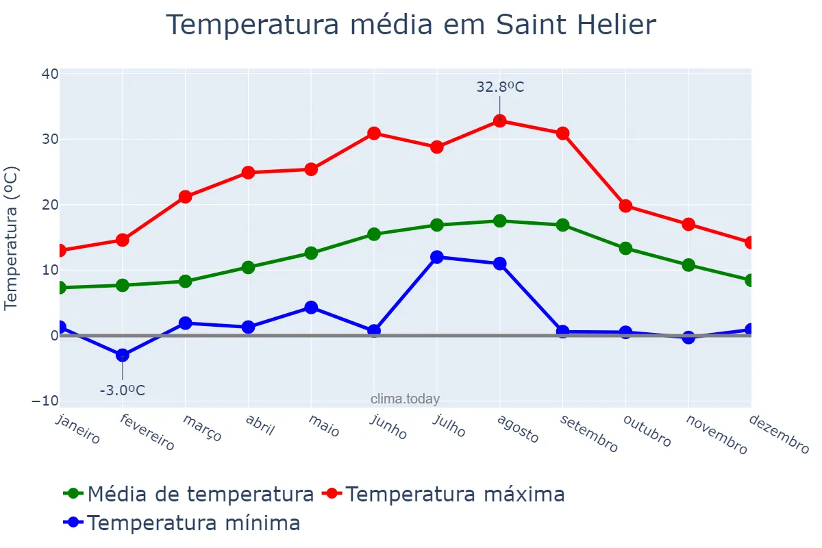 Temperatura anual em Saint Helier, nan, JE