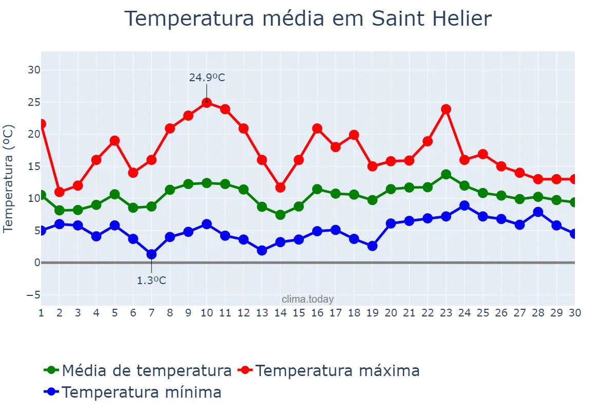 Temperatura em abril em Saint Helier, nan, JE