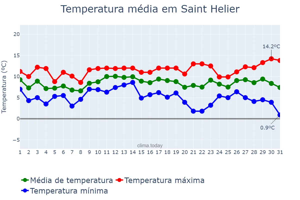 Temperatura em dezembro em Saint Helier, nan, JE