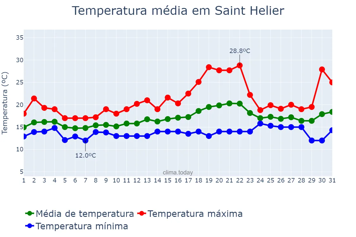 Temperatura em julho em Saint Helier, nan, JE