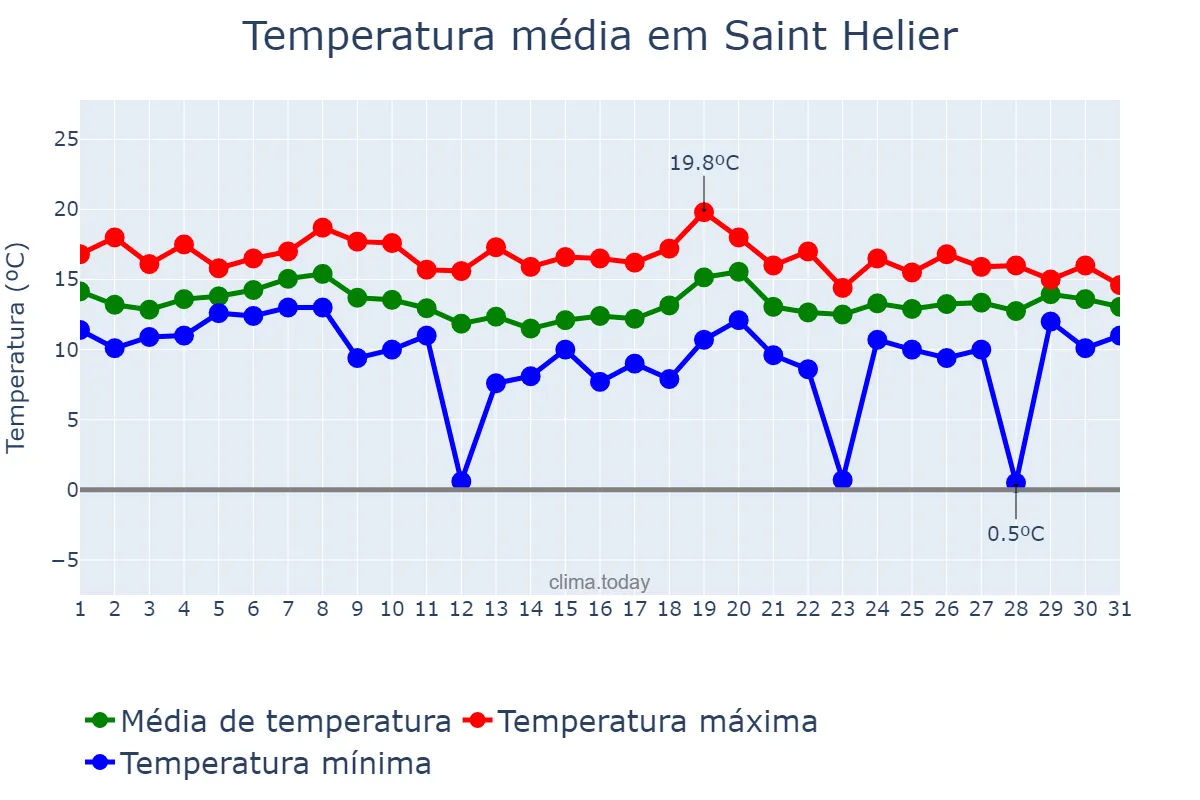 Temperatura em outubro em Saint Helier, nan, JE