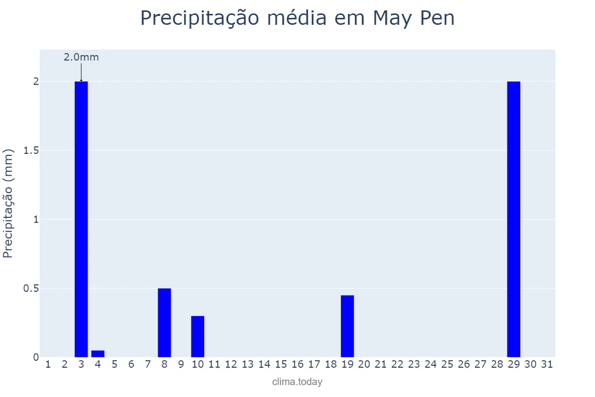 Precipitação em dezembro em May Pen, Clarendon, JM
