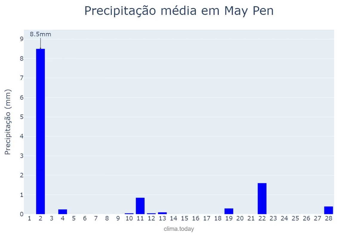Precipitação em fevereiro em May Pen, Clarendon, JM
