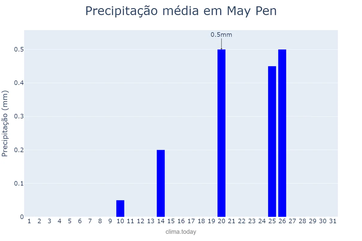 Precipitação em janeiro em May Pen, Clarendon, JM