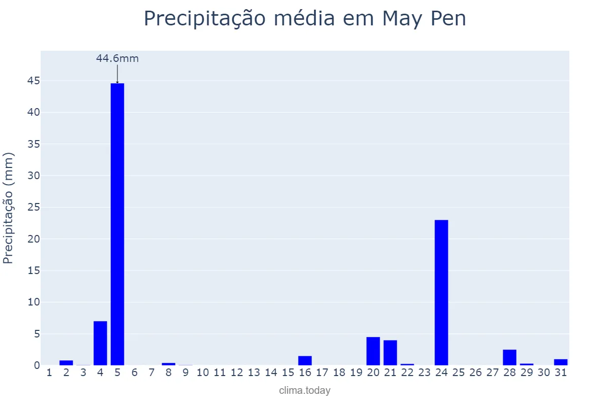 Precipitação em julho em May Pen, Clarendon, JM