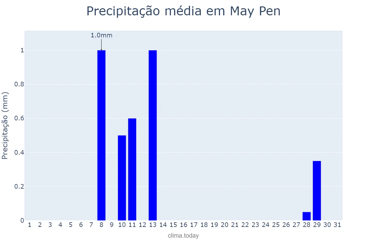 Precipitação em marco em May Pen, Clarendon, JM