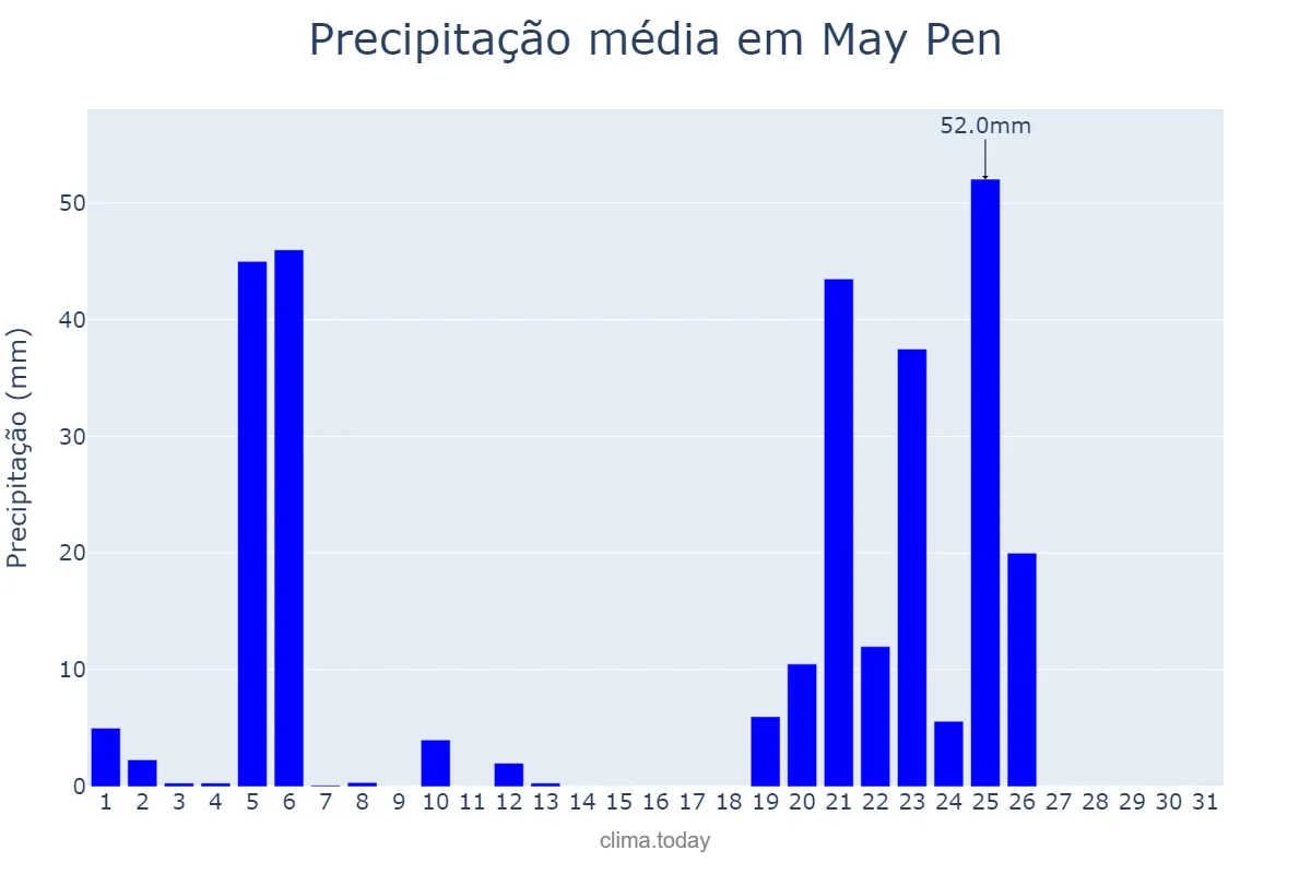 Precipitação em outubro em May Pen, Clarendon, JM
