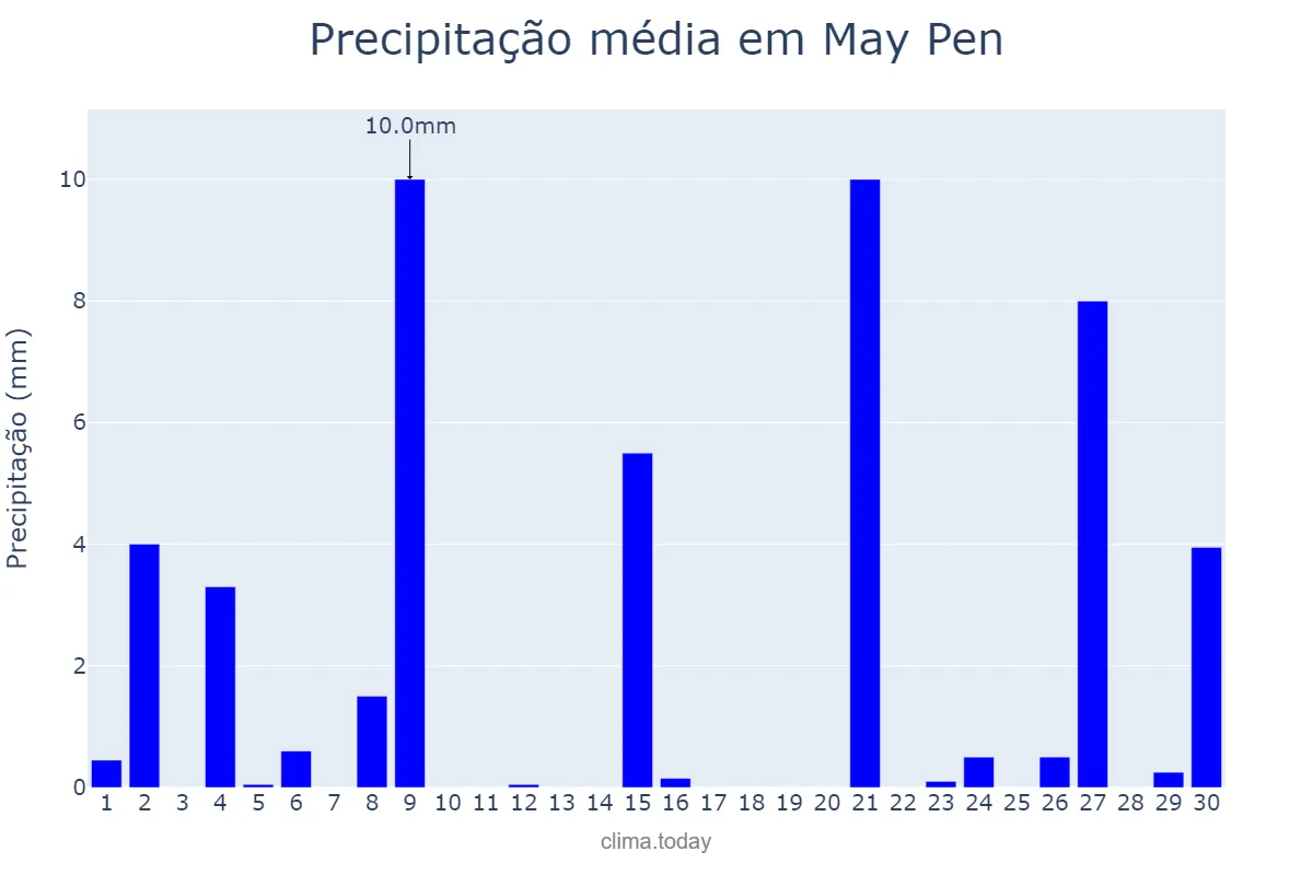 Precipitação em setembro em May Pen, Clarendon, JM