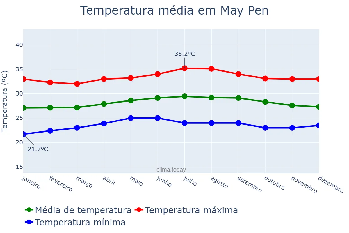 Temperatura anual em May Pen, Clarendon, JM