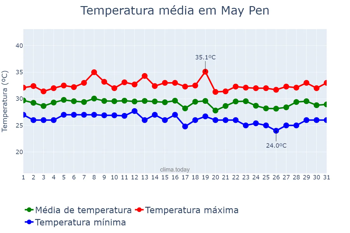Temperatura em agosto em May Pen, Clarendon, JM