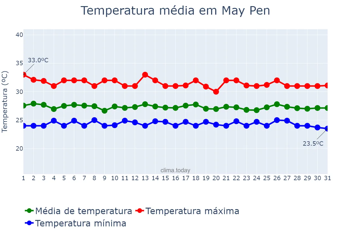 Temperatura em dezembro em May Pen, Clarendon, JM