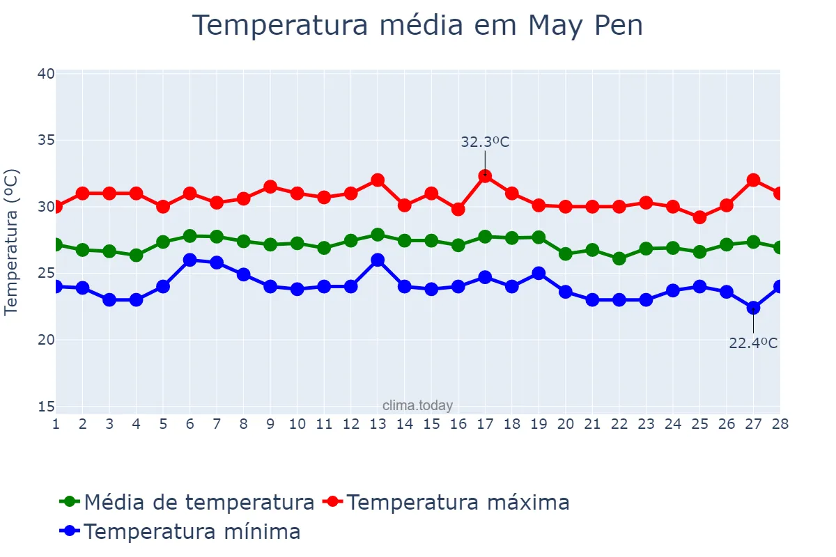 Temperatura em fevereiro em May Pen, Clarendon, JM