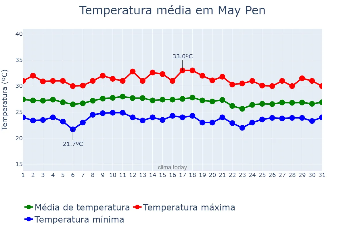Temperatura em janeiro em May Pen, Clarendon, JM
