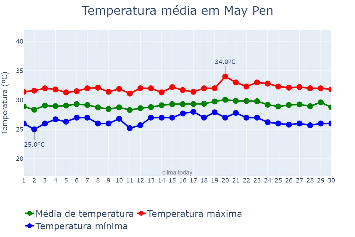 Temperatura em junho em May Pen, Clarendon, JM