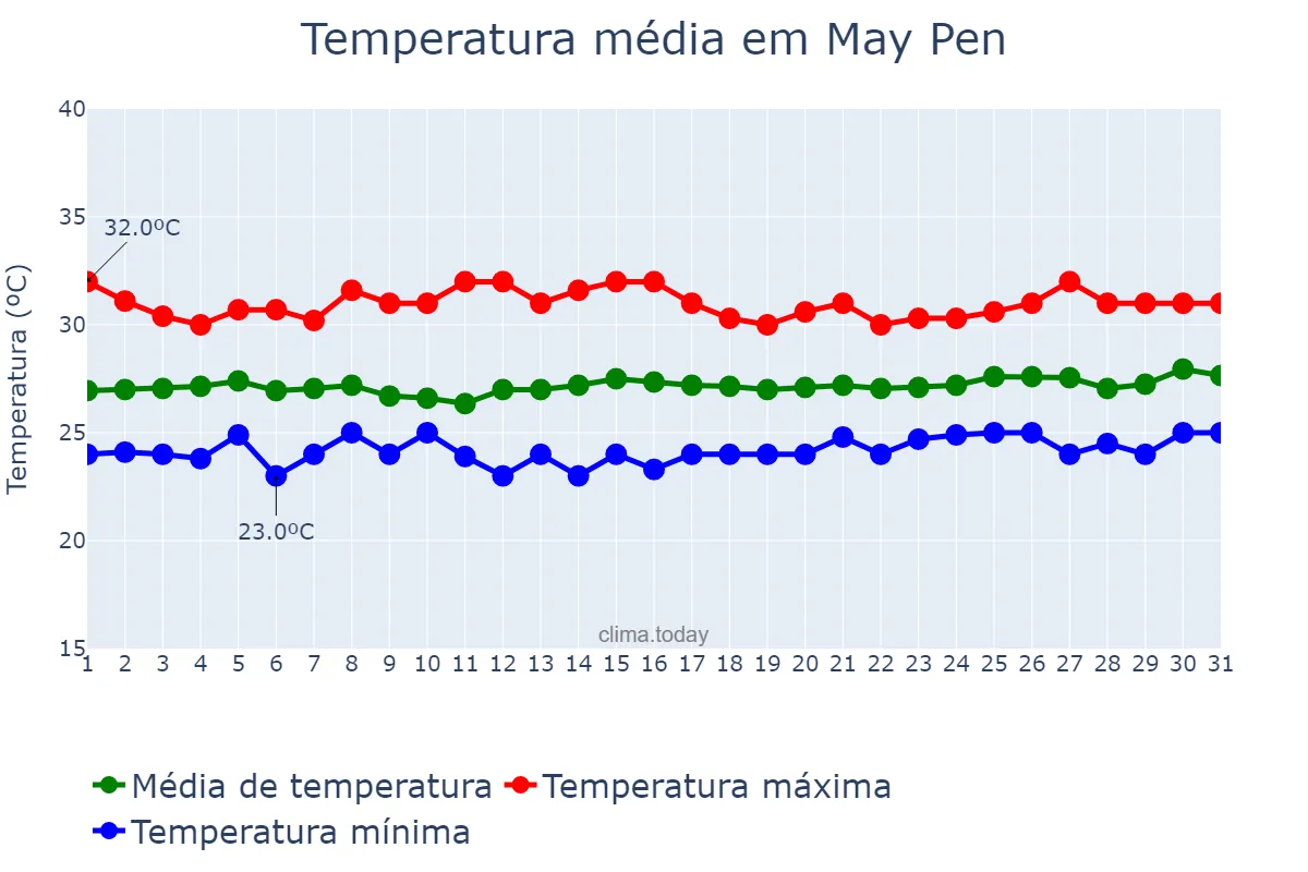 Temperatura em marco em May Pen, Clarendon, JM