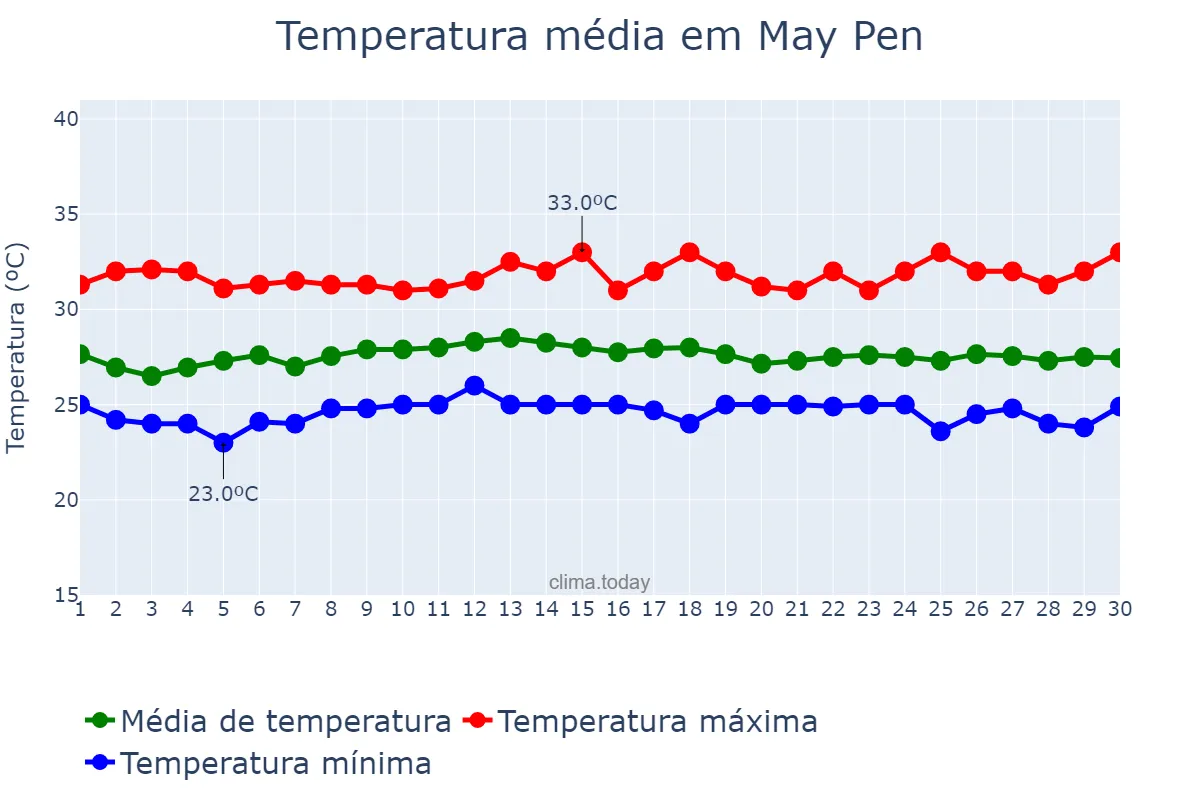Temperatura em novembro em May Pen, Clarendon, JM