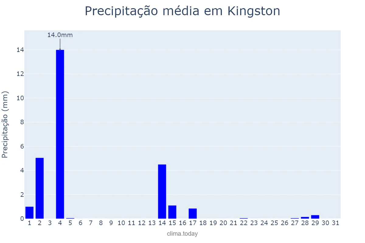 Precipitação em maio em Kingston, Kingston, JM