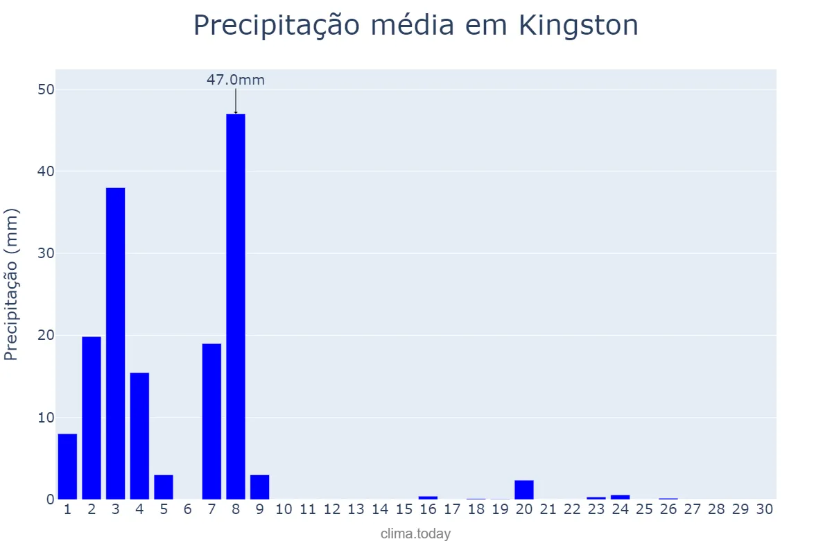 Precipitação em novembro em Kingston, Kingston, JM