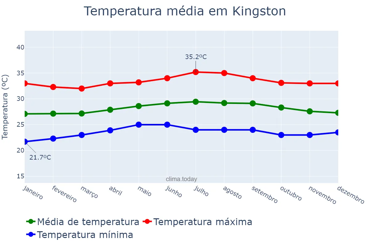 Temperatura anual em Kingston, Kingston, JM