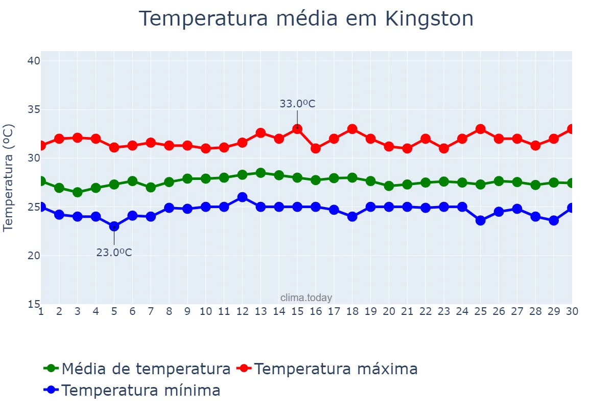 Temperatura em novembro em Kingston, Kingston, JM