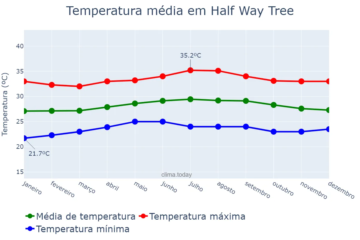 Temperatura anual em Half Way Tree, Saint Andrew, JM