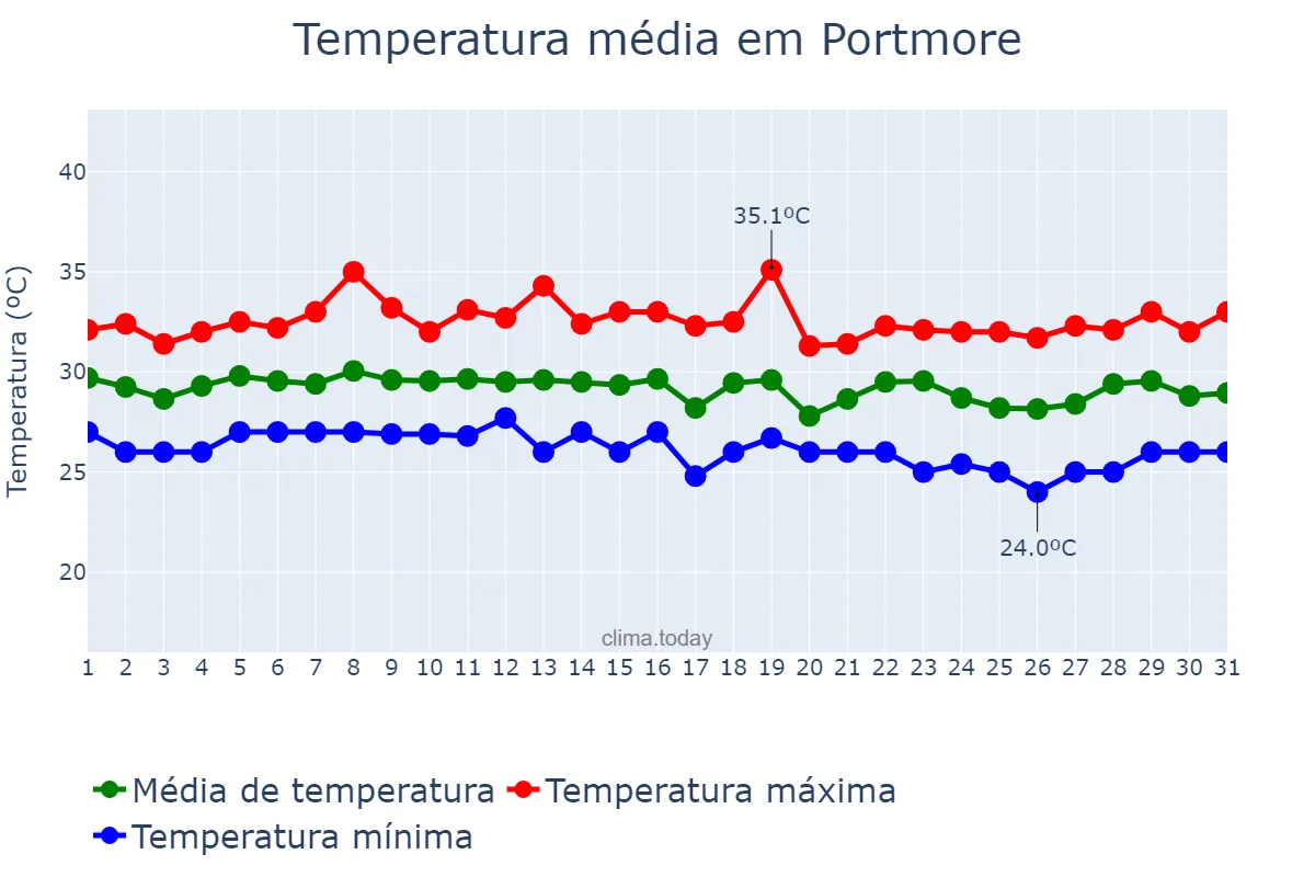 Temperatura em agosto em Portmore, Saint Catherine, JM