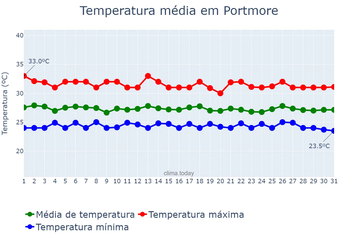 Temperatura em dezembro em Portmore, Saint Catherine, JM