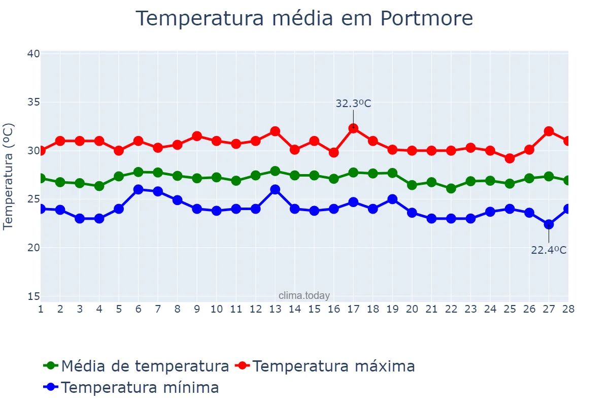 Temperatura em fevereiro em Portmore, Saint Catherine, JM