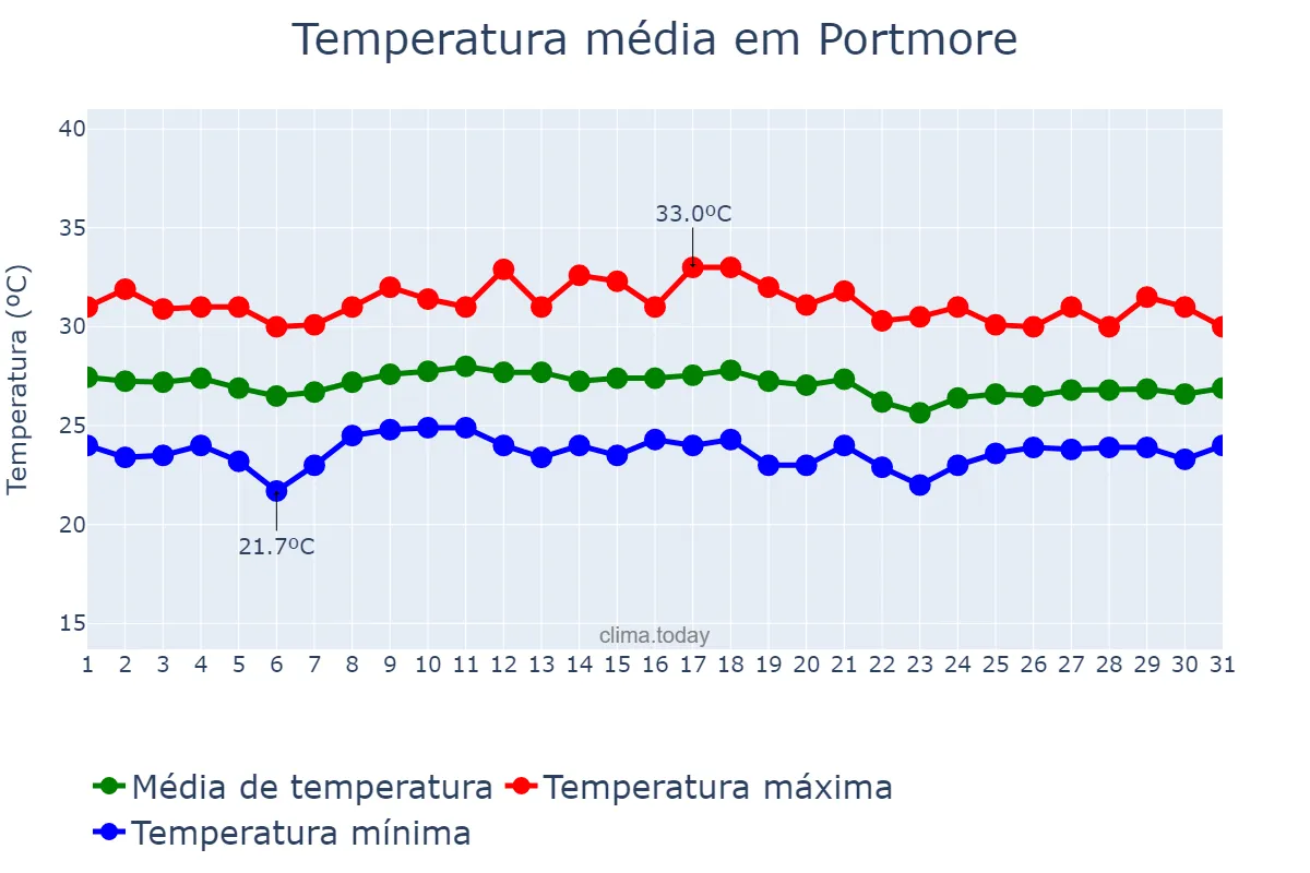 Temperatura em janeiro em Portmore, Saint Catherine, JM