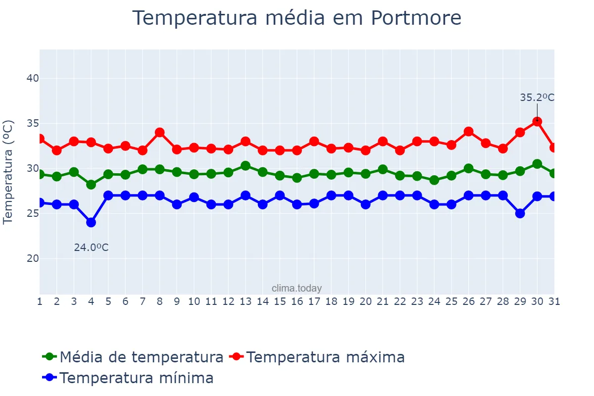 Temperatura em julho em Portmore, Saint Catherine, JM