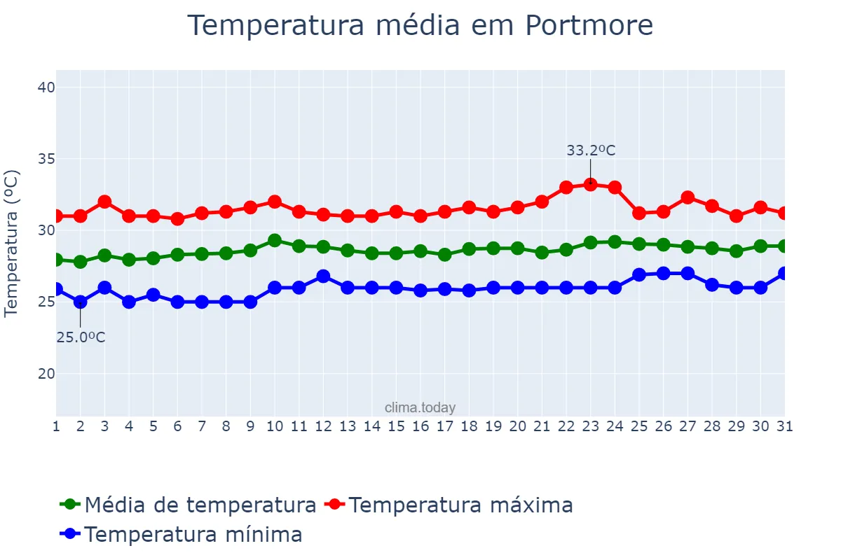 Temperatura em maio em Portmore, Saint Catherine, JM