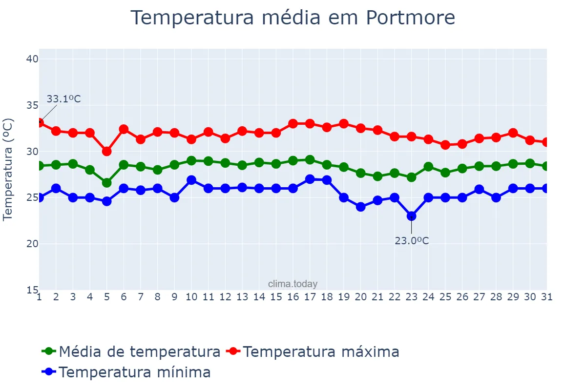 Temperatura em outubro em Portmore, Saint Catherine, JM